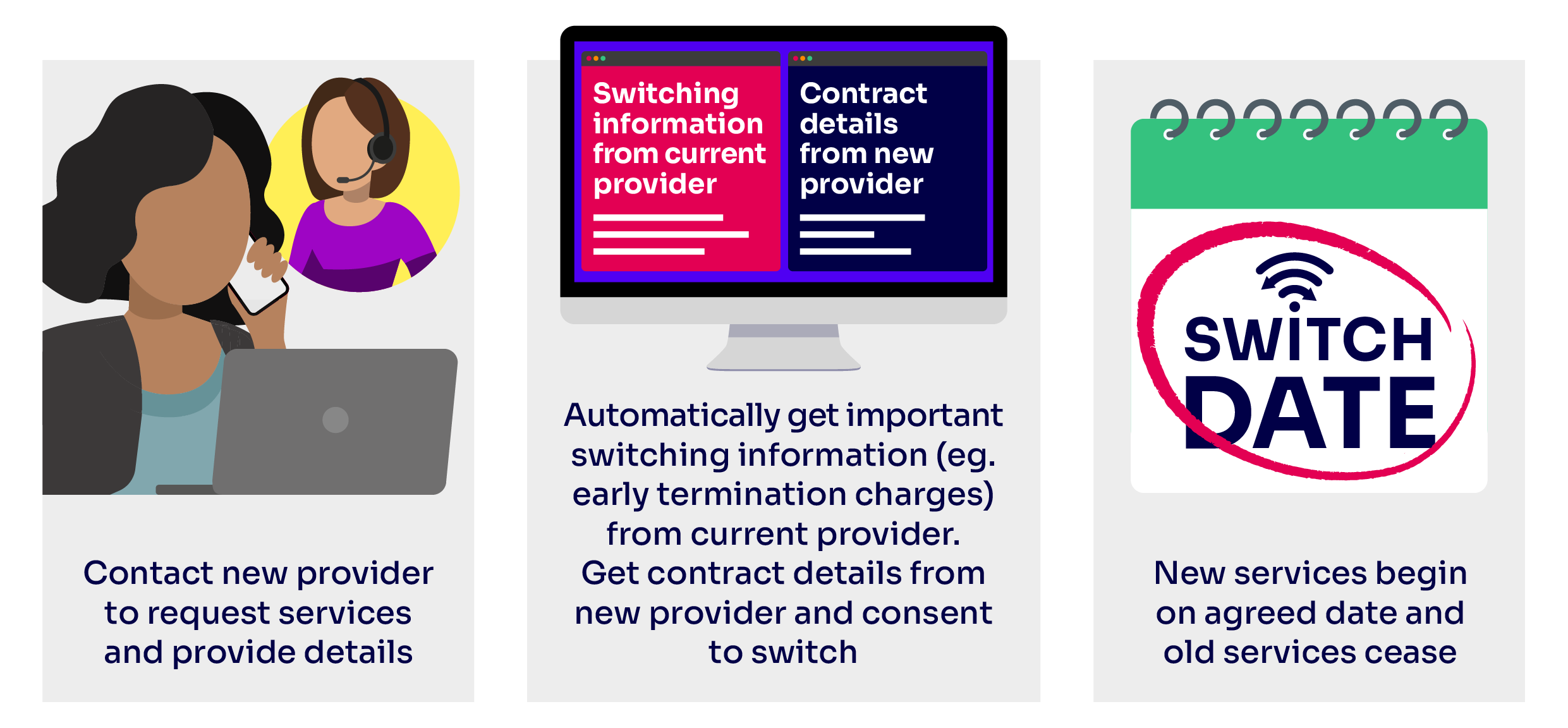 Under One Touch Switch, a customer contacts their chosen new provider and provides their details. The current provider automatically gives the customer switching information (for example early termination charges, the impact of the switch on other services). If they decide they want to go ahead, they confirm this with their new provider. The new provider then manages the switch.